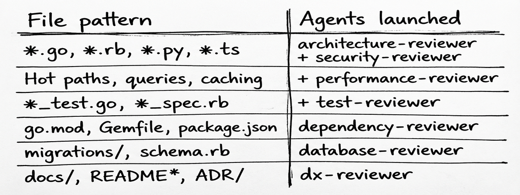 Agent routing by file pattern