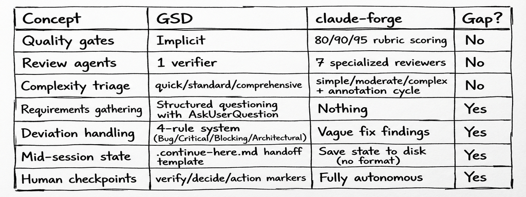 GSD vs claude-forge comparison