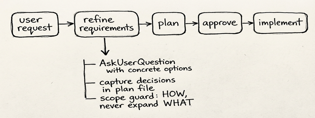 Workflow after: user request to refine requirements to plan to approve to implement
