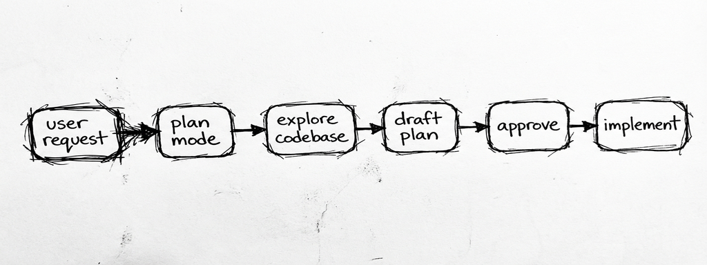 Workflow before: user request to plan mode to explore codebase to draft plan to approve to implement