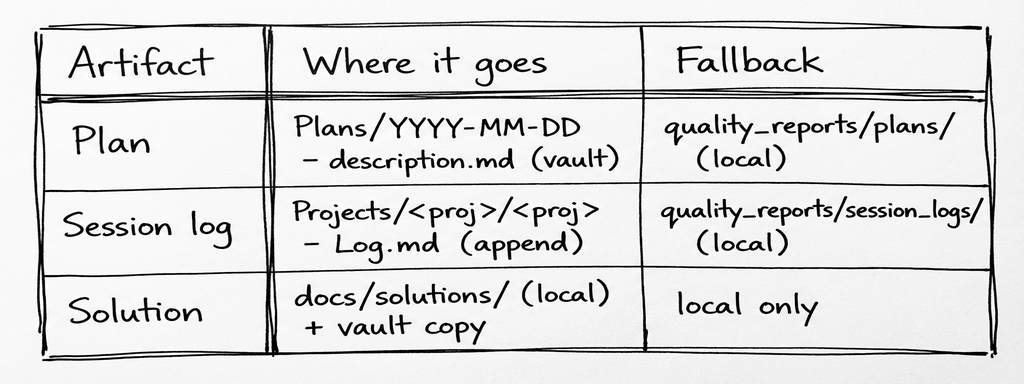 Artifact flow: where each artifact goes and its local fallback