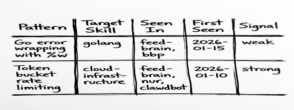 Skill Candidates table example with weak and strong signals