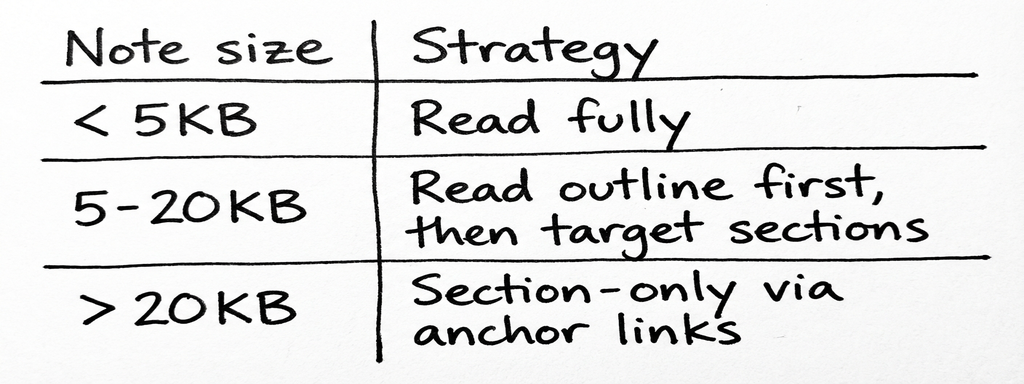 Token budget: read strategy by note size