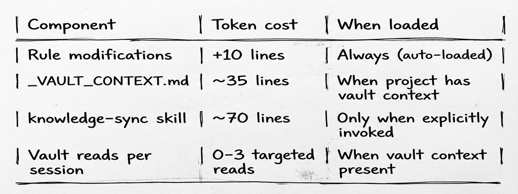 Token cost per component and when each loads