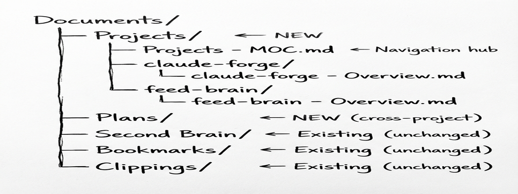 Vault folder structure: Projects and Plans are new, Second Brain/Bookmarks/Clippings unchanged